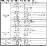 해수부, 한성기업 등 24개사 수출 유망 수산식품 개발 지원