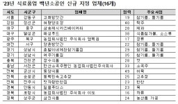경주 어향원 등 음식점 67개소, 백년가게 신규 지정