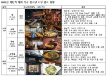 뉴욕 꽃, 파리 삼부자 등 5개소 해외 우수 한식당 지정
