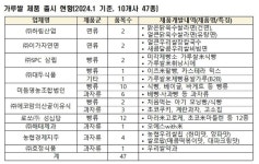 농식품부, 농협식품 등 7개사 가루쌀 제품화 판로 지원