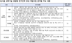 스마트농업ㆍ그린바이오ㆍ탄소중립ㆍ푸드테크 인재 양성에 5년간 285억 지원