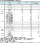 1인 가구 식품첨가물 섭취 수준 안전…일일섭취허용량의 0.9% 이하