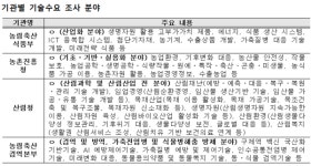성태농림개발 | 농림식품 분야 연구개발사업 기술수요 조사