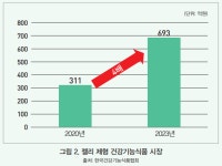 구미아동병원건강식품 | 달콤하고 쫄깃한 구미의 고공행진, 건강기능식품 시장에서도 이어질까?