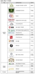 대상ㆍ샘표 이천공장ㆍ아워홈 등 20곳 해썹 우수영업장 선정