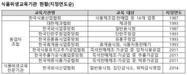 식품산업협회ㆍ외식산업협회ㆍ외식업중앙회, 식품위생교육 우수