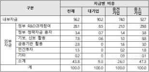  기술혁신 경쟁력 강화 위해 기업 규모별 맞춤형 R&D 지원책 마련해야 