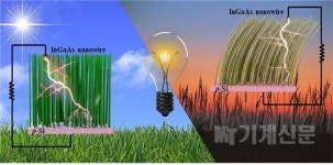  차세대 스마트 센서 전력 공급원 찾았다… 압전 특성 및 광전자 효과 결합 가능성 입증 