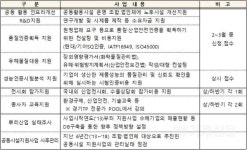  경기도, 올해 12억 투입해 금형·용접·열처리 등 ‘뿌리산업 지원사업’ 추진 