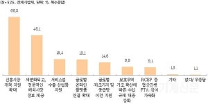  전기전자·기계류 등 대다수 품목서 수출 타깃 시장으로 동남아시아 선호 