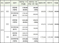  대전·세종·충남 레미콘조합 입찰 담합 제재… 과징금 147억 1,000만 원 부과 
