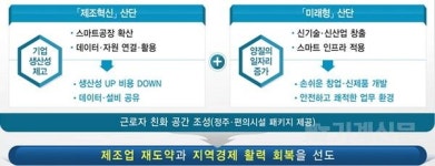  기계‧전자 특화 창원산단·부품·뿌리 밀집 반월시화, 스마트 선도 산업단지로 선정 