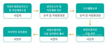  환경부, 장마철 대비 산업단지 사업장 ‘비점오염저감시설’ 6월 중점 점검 