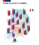  자동차 등 기계류 수출 시 FTA 활용률 높게 나타나 