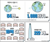 포스코, 조강생산 누계 10억 톤 달성… 첫 쇳물 생산 후 46년 만 성과