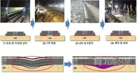 철도기술연구원, 콘크리트궤도 노반 급속보강 및 침하복원 기술 공개