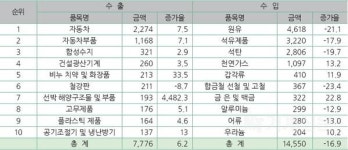 2019년 對러 수출, 자동차·기계류·선박 늘어… 올해는 건설기계·의료·소비재 유망