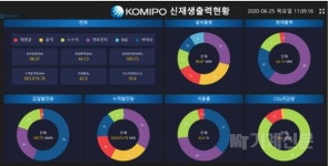 중부발전, 분산 운영 중인 신재생발전설비 원격 통합모니터링시스템 구축