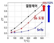 재료연구소, ㈜LG화학과 고성능 열전 소재 개발 및 상용화 가능성 열어