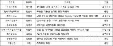 인천시, 신영금속·엠씨테크놀로지 등 17개 뿌리기업 공정 자동화 비용 지원