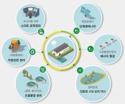 환경부, 프론텍·케이씨 등 ‘스마트 생태공장’ 구축 대상 11개사 선정