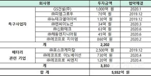 포스코케미칼 등 투자 ‘경북 차세대 배터리 리사이클 규제자유특구’ 실증 본격 착수