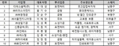 인천시, 신풍금속·에스틸 등 ‘2020년 일하기 좋은 뿌리기업’ 10개사 선정