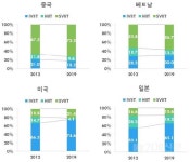 전자통신·전기기계 등 업종서 베트남·중국과 산업내무역 의존도 증가… 공급망 안정화 필요