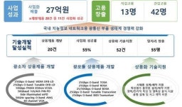 전자통신연구원, 5G 네트워크용 광통신 핵심부품 11종 사업화 성공