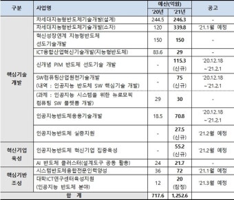 신개념 PIM 반도체 개발 등 인공지능 반도체 산업 육성 지원사업 본격 착수