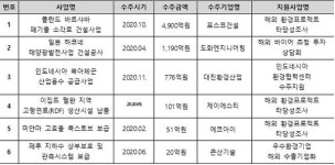 환경산업 지원 통해 폴란드 폐기물 소각로 건설사업 등 해외 수주 잇따라