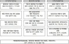 환경산업 지원 통해 폴란드 폐기물 소각로 건설사업 등 해외 수주 잇따라