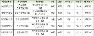 부산시, 명지국가산업단지에 중소기업 공동직장어린이집 개소