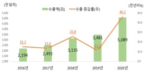 2020년 ‘냉동만두’ 수출 최고치 달성… 수출 잠재력 높은 시장은 ‘미국’