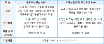 전북도, 기계금속·기초화학 등 ‘소재·부품·장비 기술개발사업’ 본격 추진
