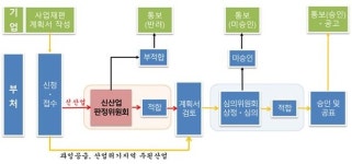 유라테크·삼보모터스·신흥정밀 등 16개사 사업재편 승인