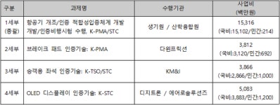 인천산학융합원·다윈프릭션 등, 민간항공기부품 개발·개조 인증체계 구축