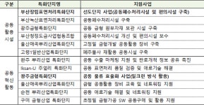 부산장림 표면처리·광주 금형 등 뿌리산업 특화단지별 맞춤 지원 통해 주력산업 고도화