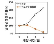 국립생물자원관, 자동차 에어컨서 녹조 발생 억제하는 자생 미생물 발견
