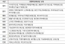 충북도, 첨단기계소재부품(충주)·석회신소재(단양) 등 시군 경쟁력강화산업 육성사업 ‘순항’