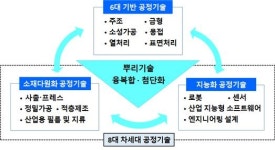 뿌리기술 범위 확장·뿌리기업 지원 강화 통해 뿌리산업 구조 전환 가속화