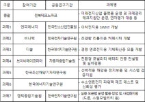 전북도, 미래전지 소재·부품산업 기술사업화 본격 추진