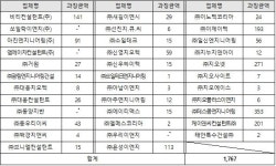 공정위, 대림산업 등 발주 건설계측관리용역 입찰 담합 36개사 제재