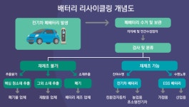 “전기차 폐배터리 재활용 기술 개발 및 관련 기업 육성 적극 나서야”