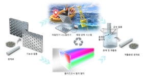 기계연구원-KAIST, 친환경 에너지 발전 소자 통한 해양 모니터링 기술 개발