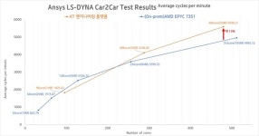 KT, 구조 해석 소프트웨어 앤시스 ‘LS-Dyna’ 클라우드 서비스 제공