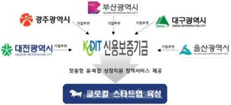 부산시, 신용보증기금과 ‘글로컬 스타트업 공동 지원사업’ 추진