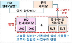 현대오일뱅크직영율촌산단주유소주 | HD현대오일뱅크·롯데케미칼, 대산산단 사업재편계획 승인 신청