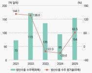 25년 방산 수출 154억 달러 달성… 10만 명 고용 및 46조원 생산유발 효과