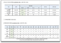 [코로나19] 확진자 125명 증가 총 9786명..집단감염·해외 유입 잇따라